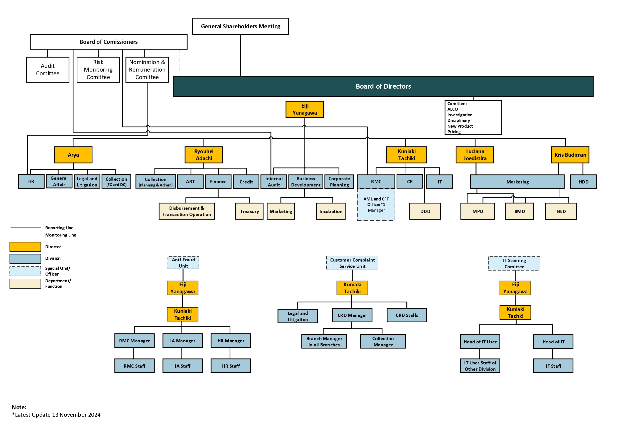 Organizational chart